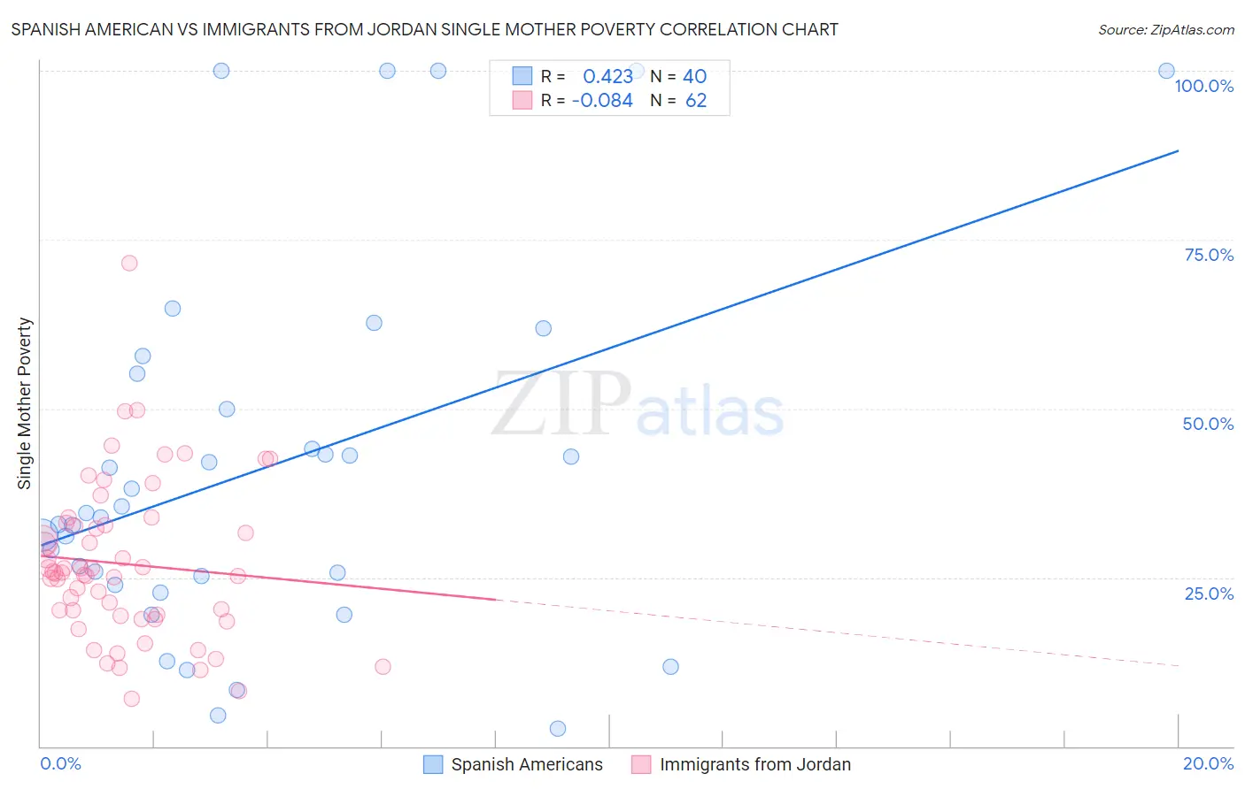 Spanish American vs Immigrants from Jordan Single Mother Poverty
