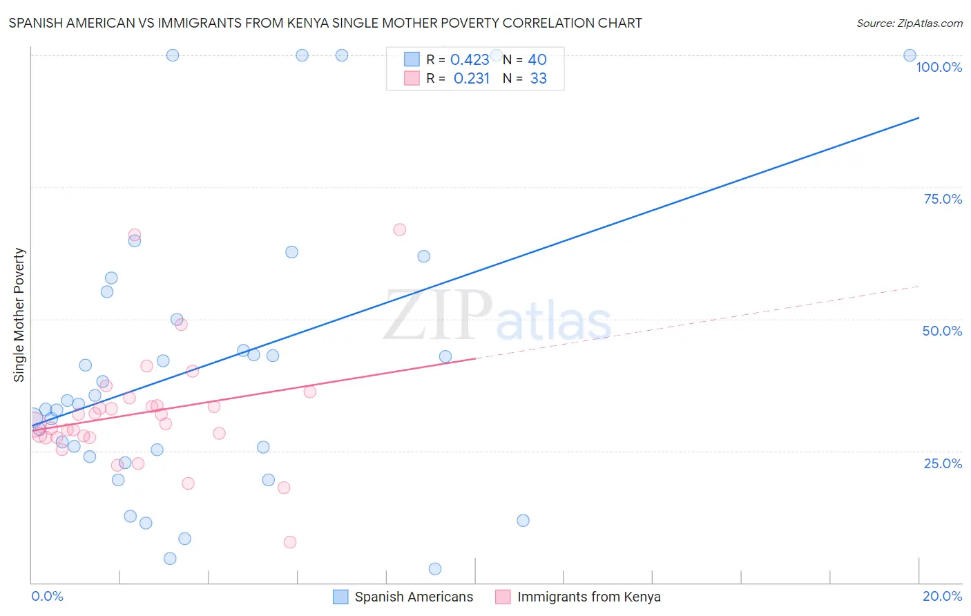Spanish American vs Immigrants from Kenya Single Mother Poverty