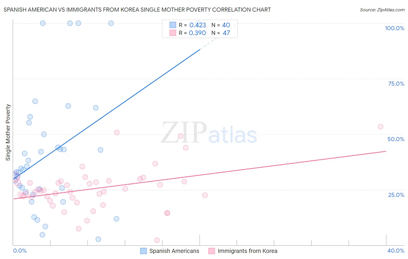 Spanish American vs Immigrants from Korea Single Mother Poverty