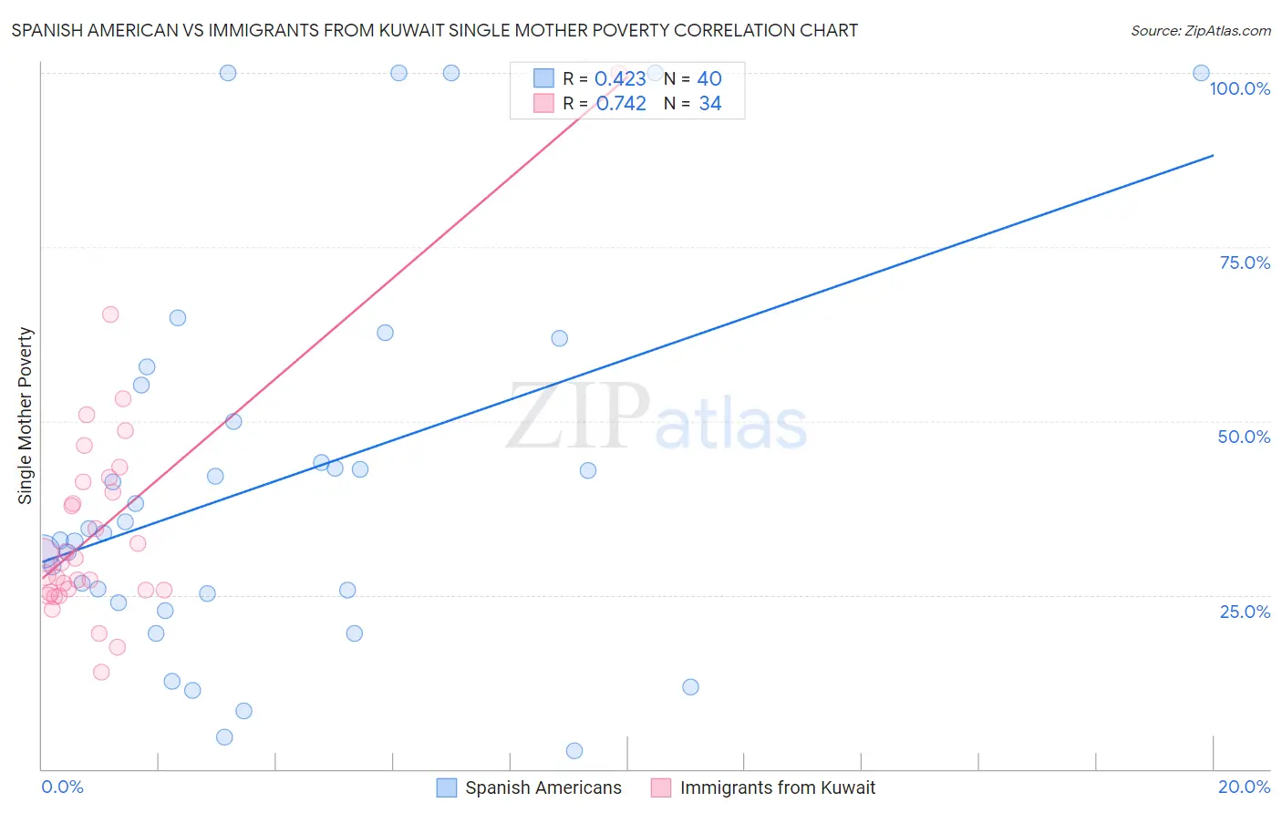 Spanish American vs Immigrants from Kuwait Single Mother Poverty