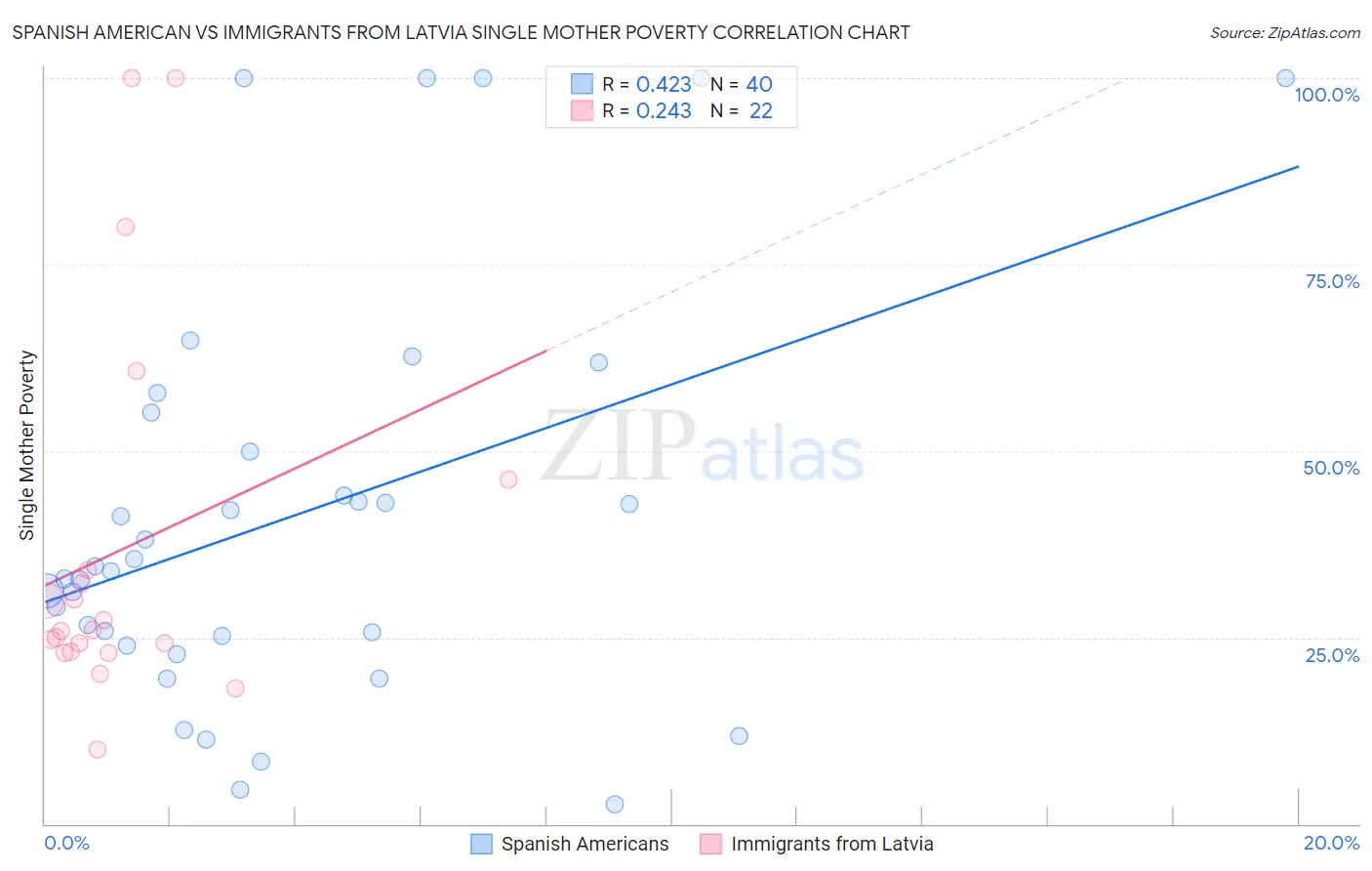 Spanish American vs Immigrants from Latvia Single Mother Poverty