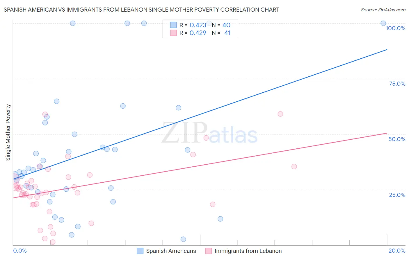 Spanish American vs Immigrants from Lebanon Single Mother Poverty