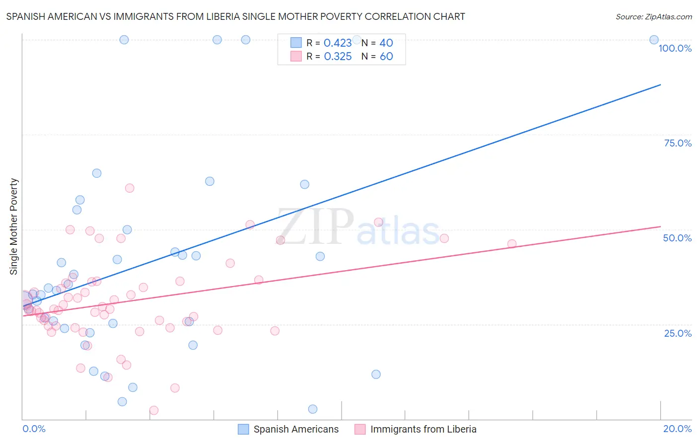Spanish American vs Immigrants from Liberia Single Mother Poverty