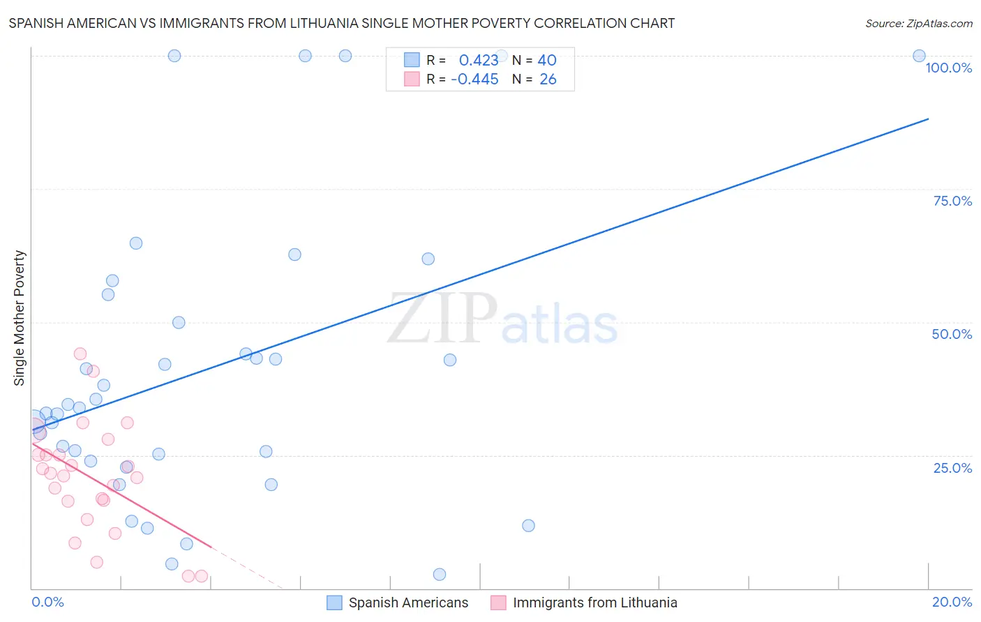 Spanish American vs Immigrants from Lithuania Single Mother Poverty