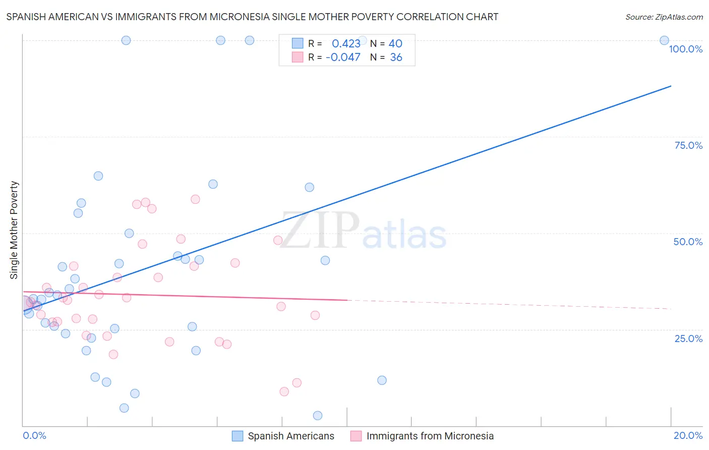 Spanish American vs Immigrants from Micronesia Single Mother Poverty