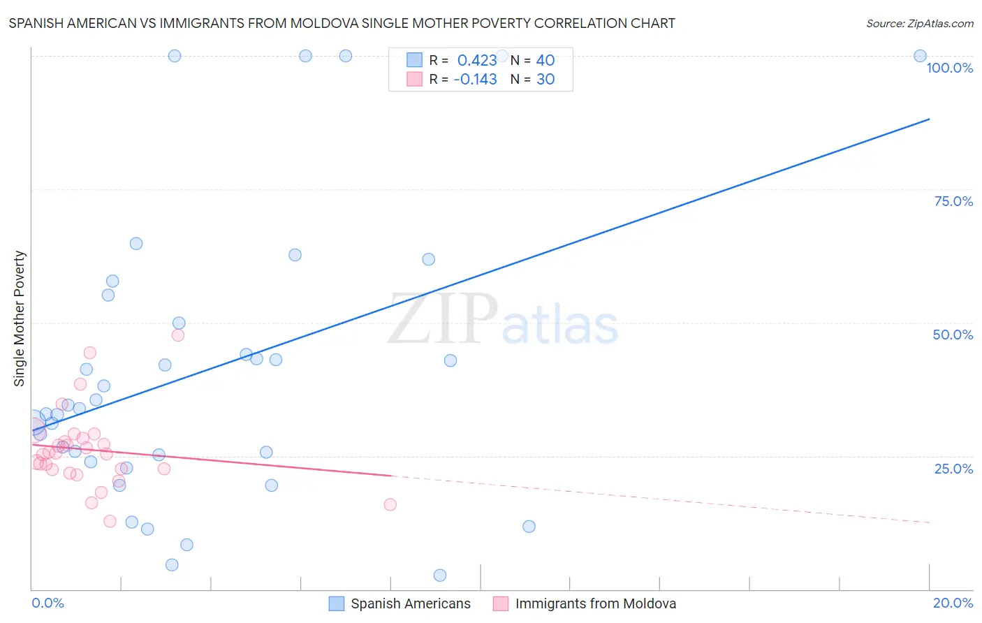 Spanish American vs Immigrants from Moldova Single Mother Poverty