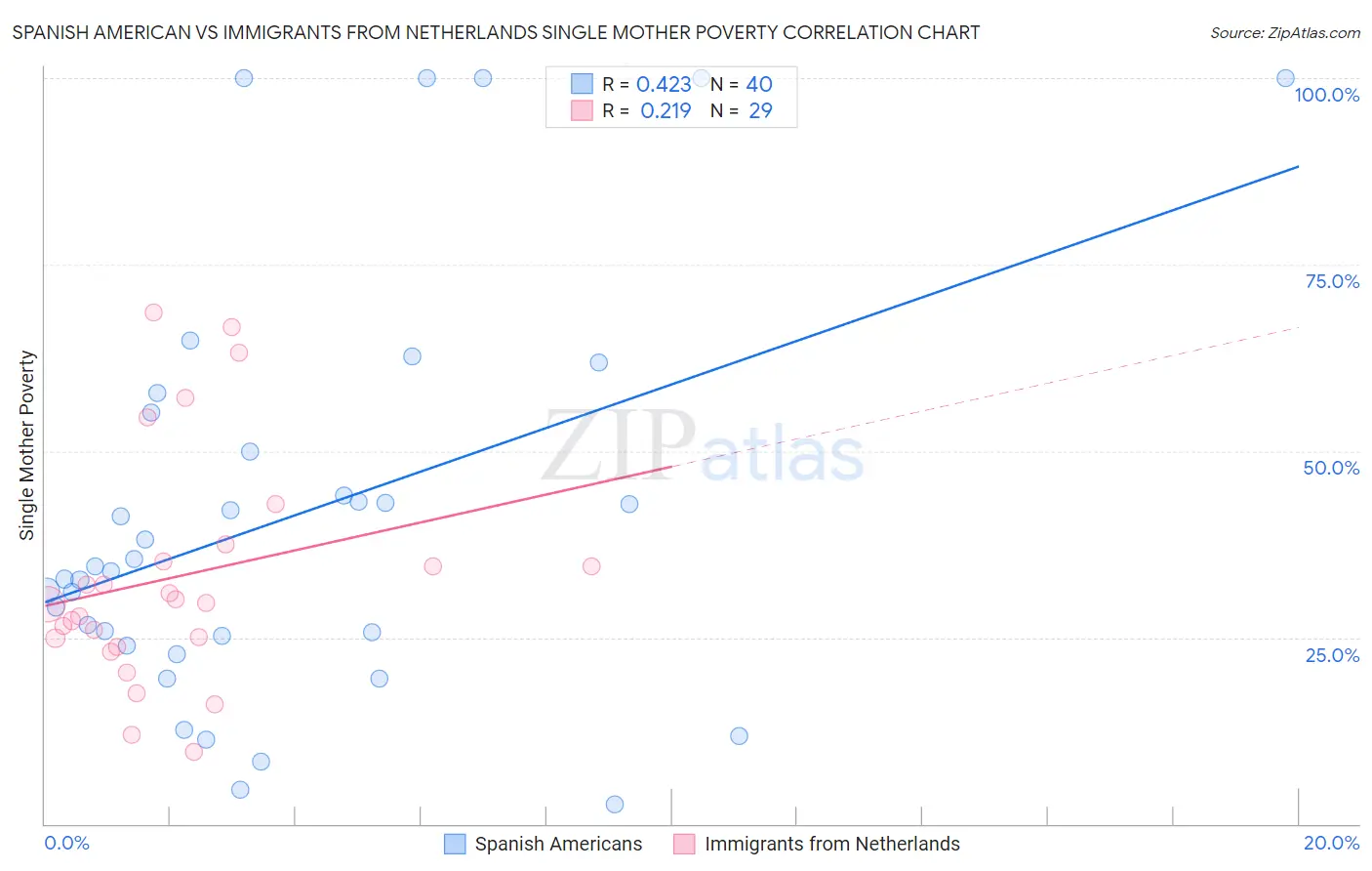 Spanish American vs Immigrants from Netherlands Single Mother Poverty