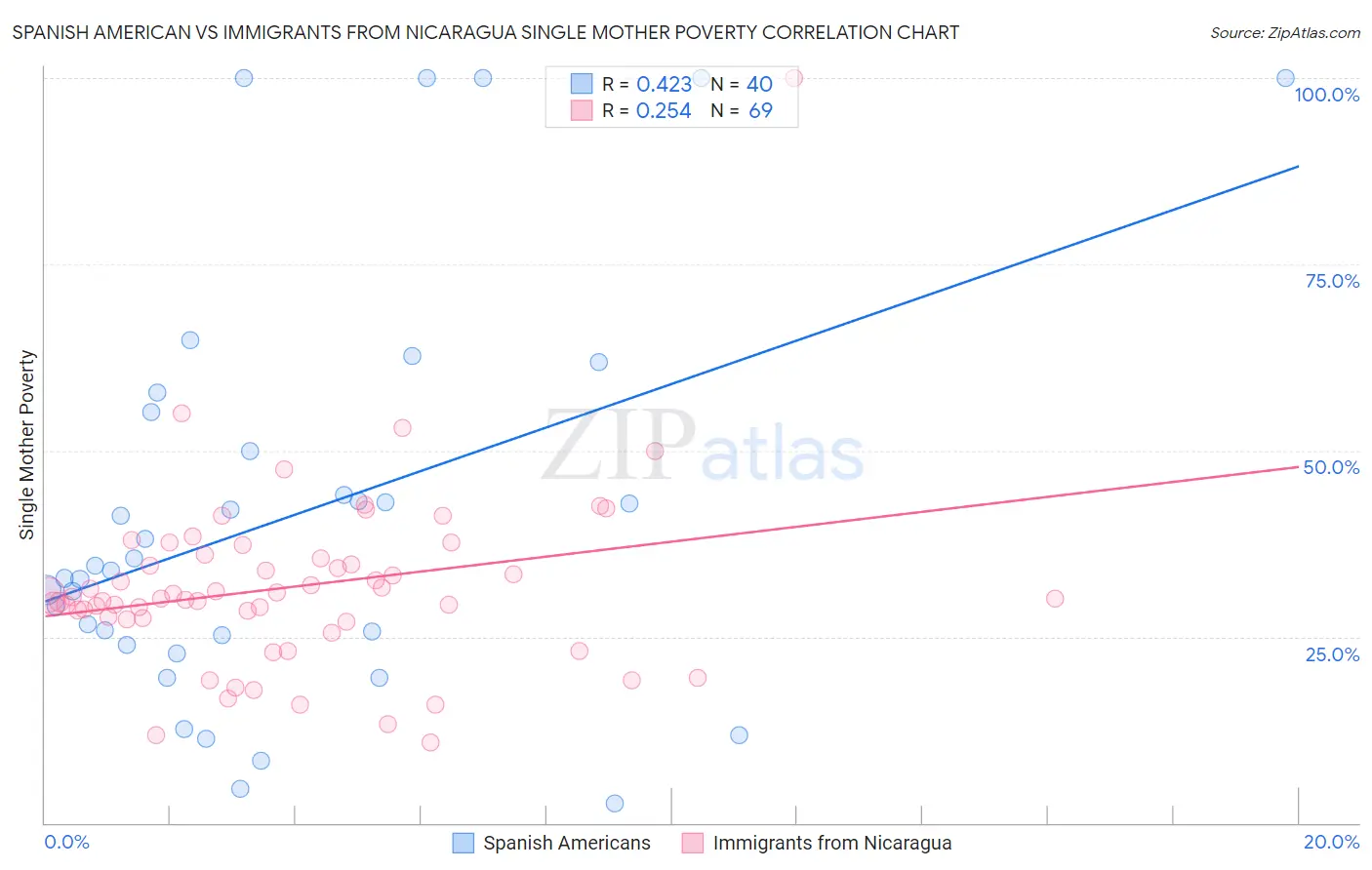 Spanish American vs Immigrants from Nicaragua Single Mother Poverty