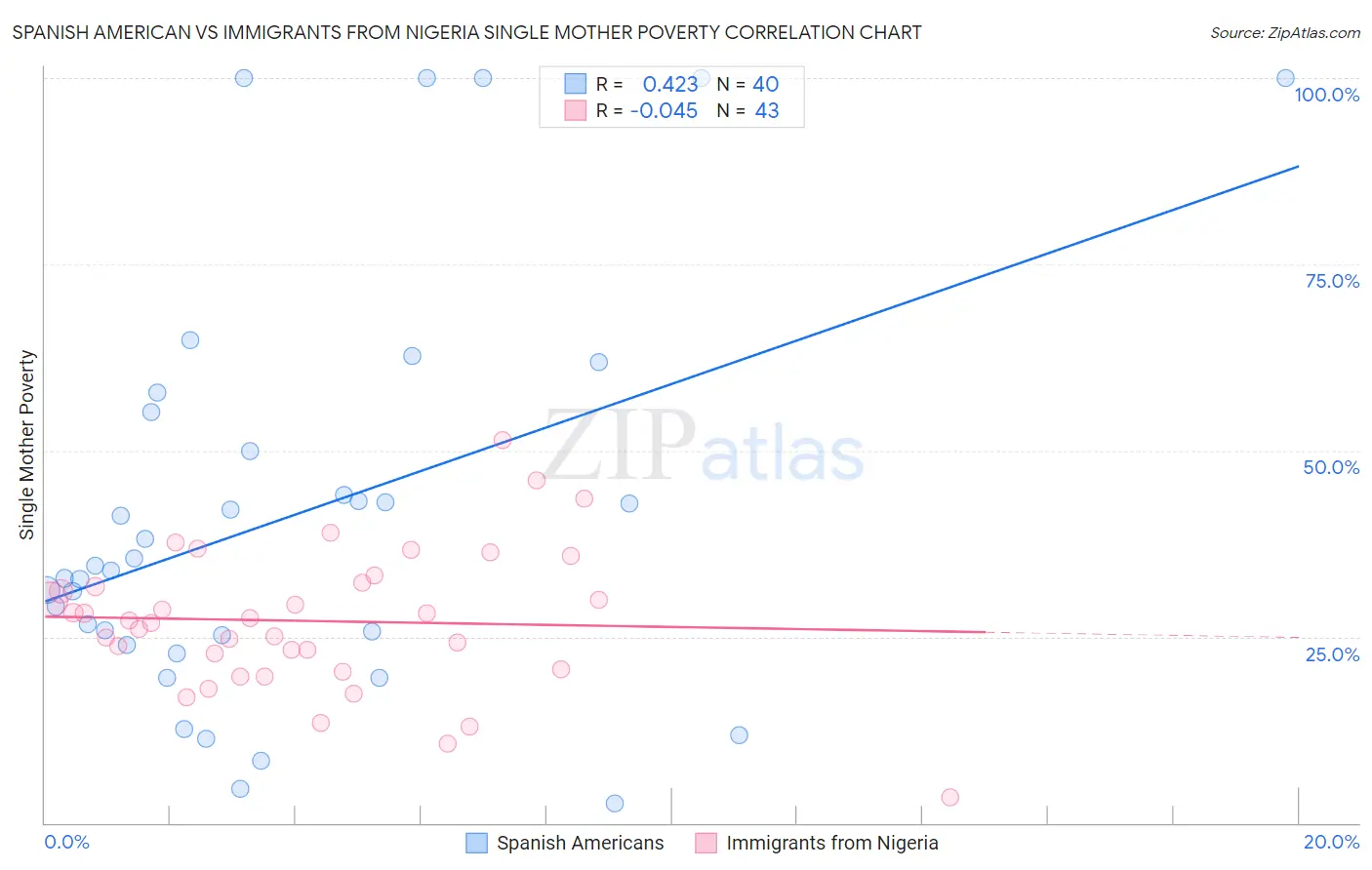 Spanish American vs Immigrants from Nigeria Single Mother Poverty