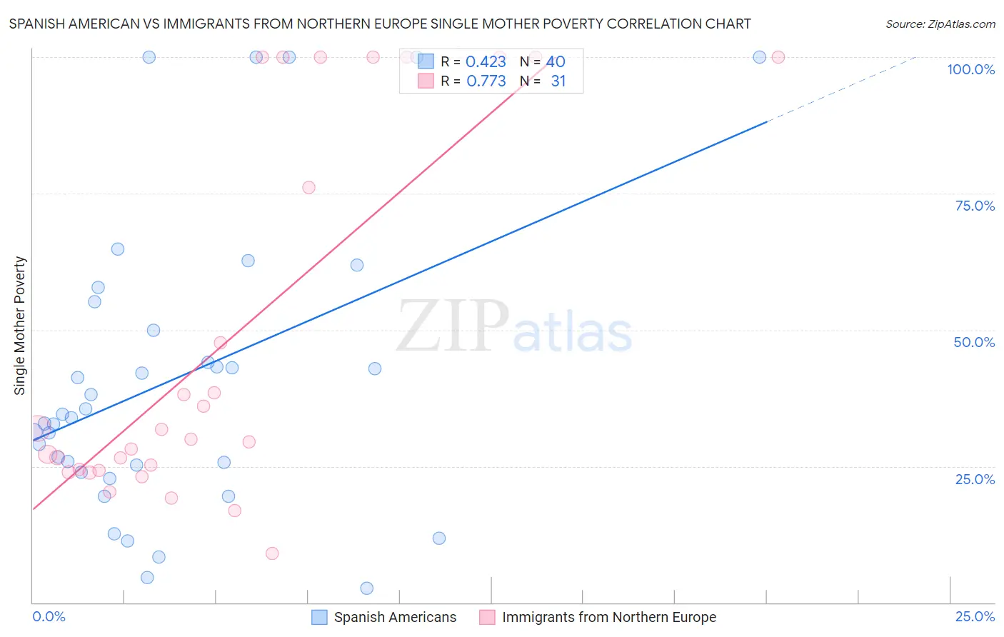 Spanish American vs Immigrants from Northern Europe Single Mother Poverty