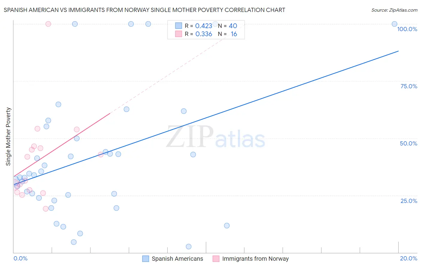Spanish American vs Immigrants from Norway Single Mother Poverty