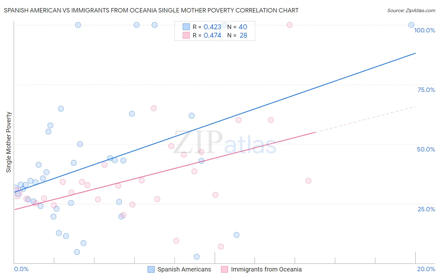 Spanish American vs Immigrants from Oceania Single Mother Poverty