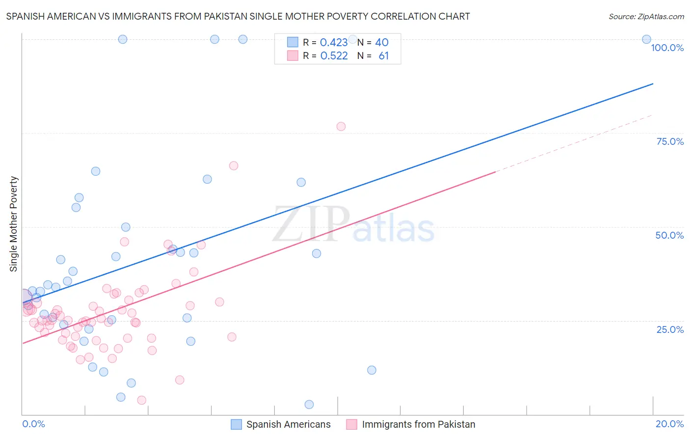 Spanish American vs Immigrants from Pakistan Single Mother Poverty