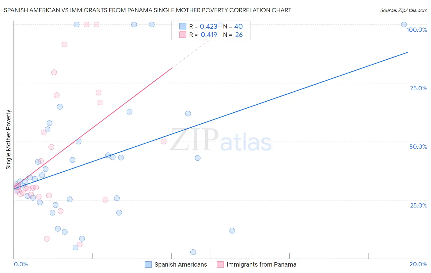 Spanish American vs Immigrants from Panama Single Mother Poverty