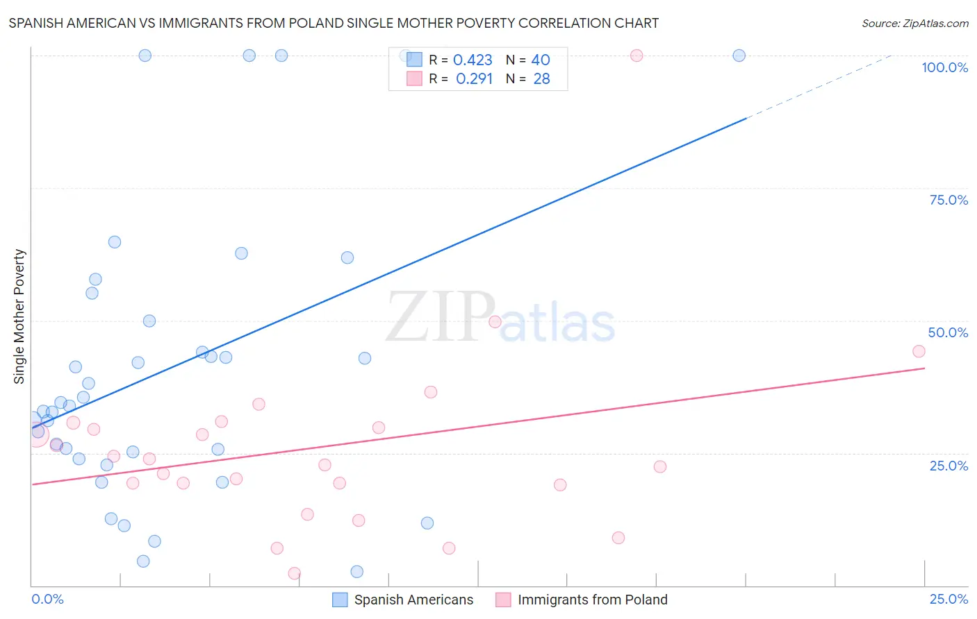 Spanish American vs Immigrants from Poland Single Mother Poverty