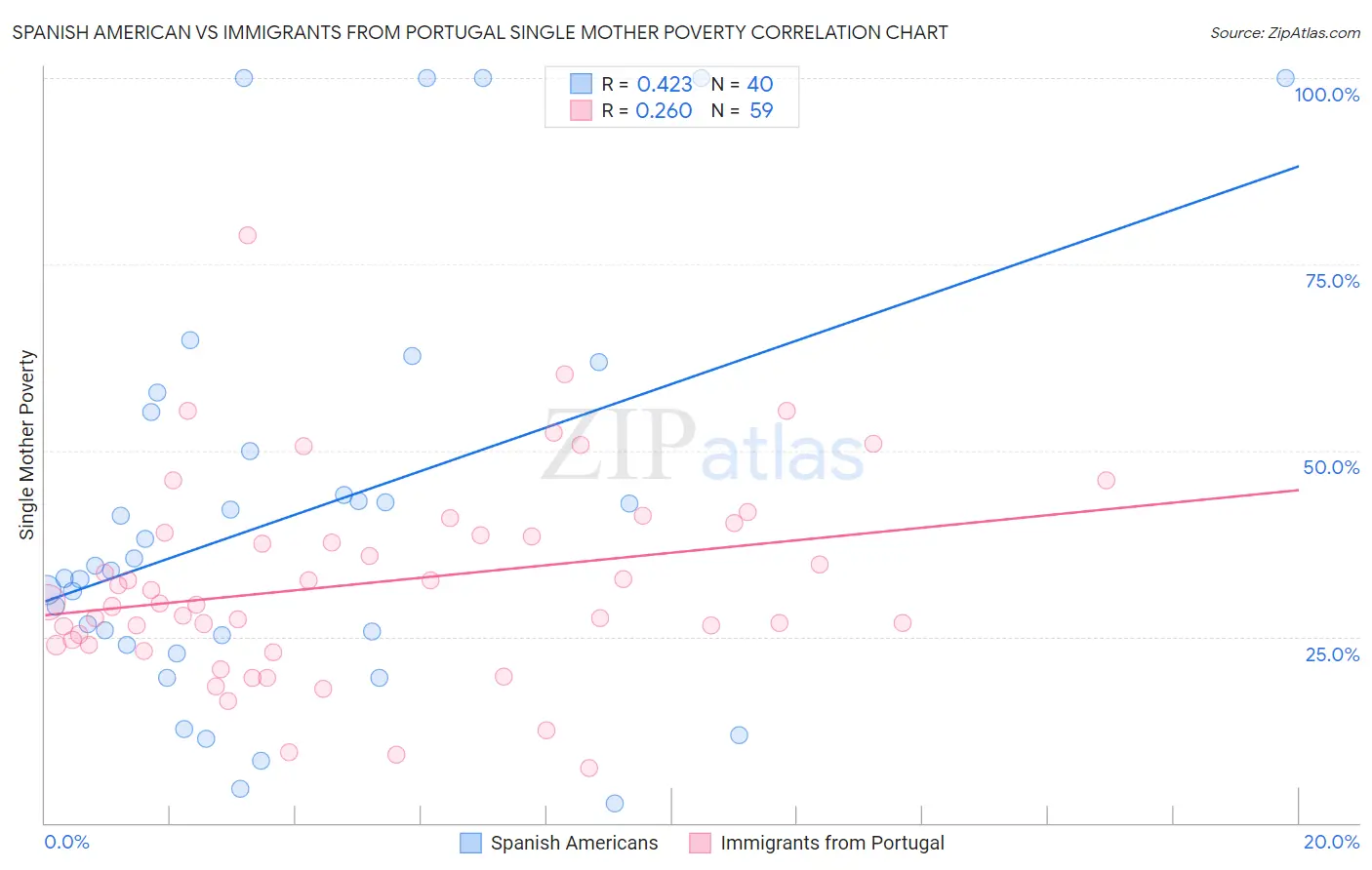 Spanish American vs Immigrants from Portugal Single Mother Poverty