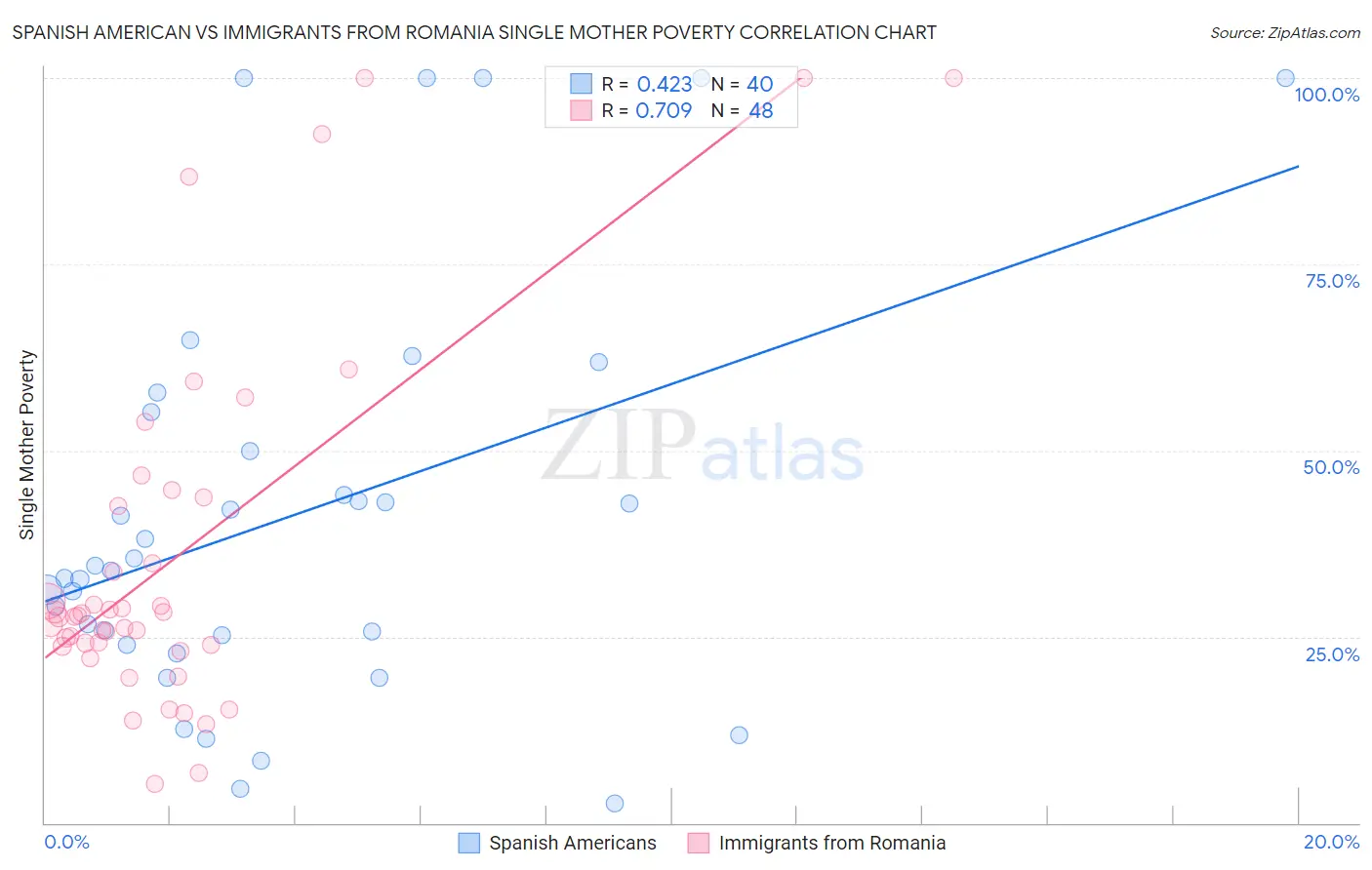 Spanish American vs Immigrants from Romania Single Mother Poverty