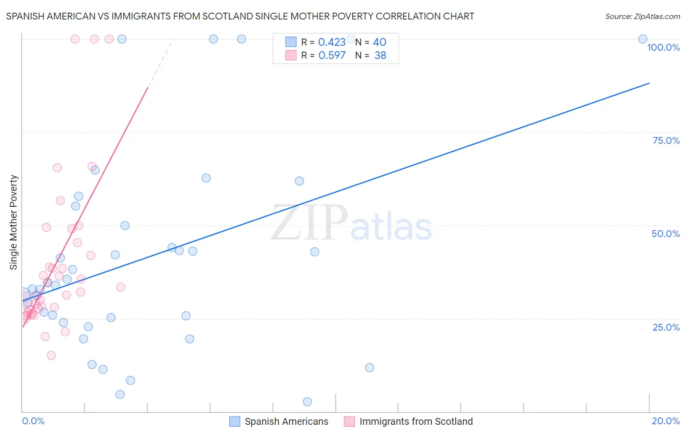 Spanish American vs Immigrants from Scotland Single Mother Poverty
