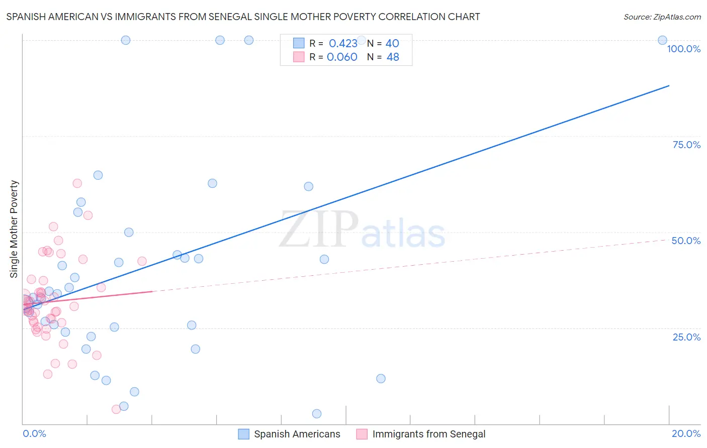 Spanish American vs Immigrants from Senegal Single Mother Poverty