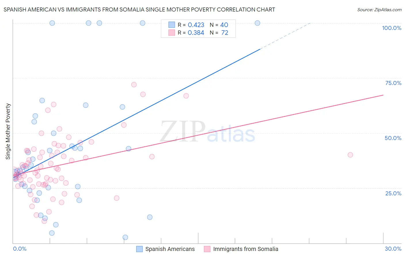 Spanish American vs Immigrants from Somalia Single Mother Poverty