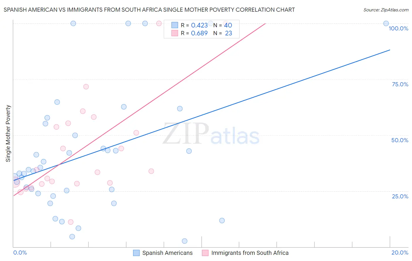 Spanish American vs Immigrants from South Africa Single Mother Poverty