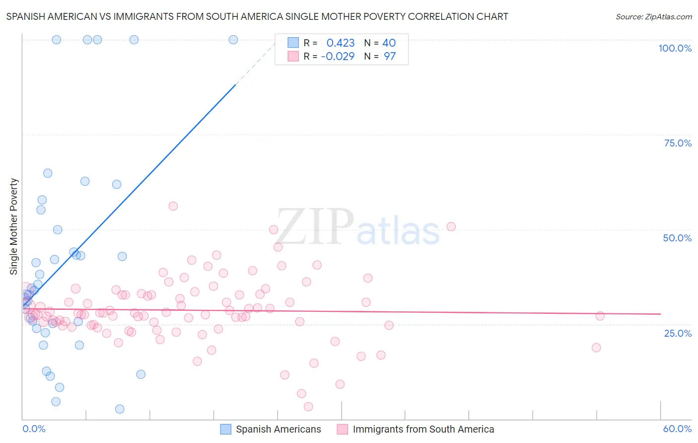 Spanish American vs Immigrants from South America Single Mother Poverty