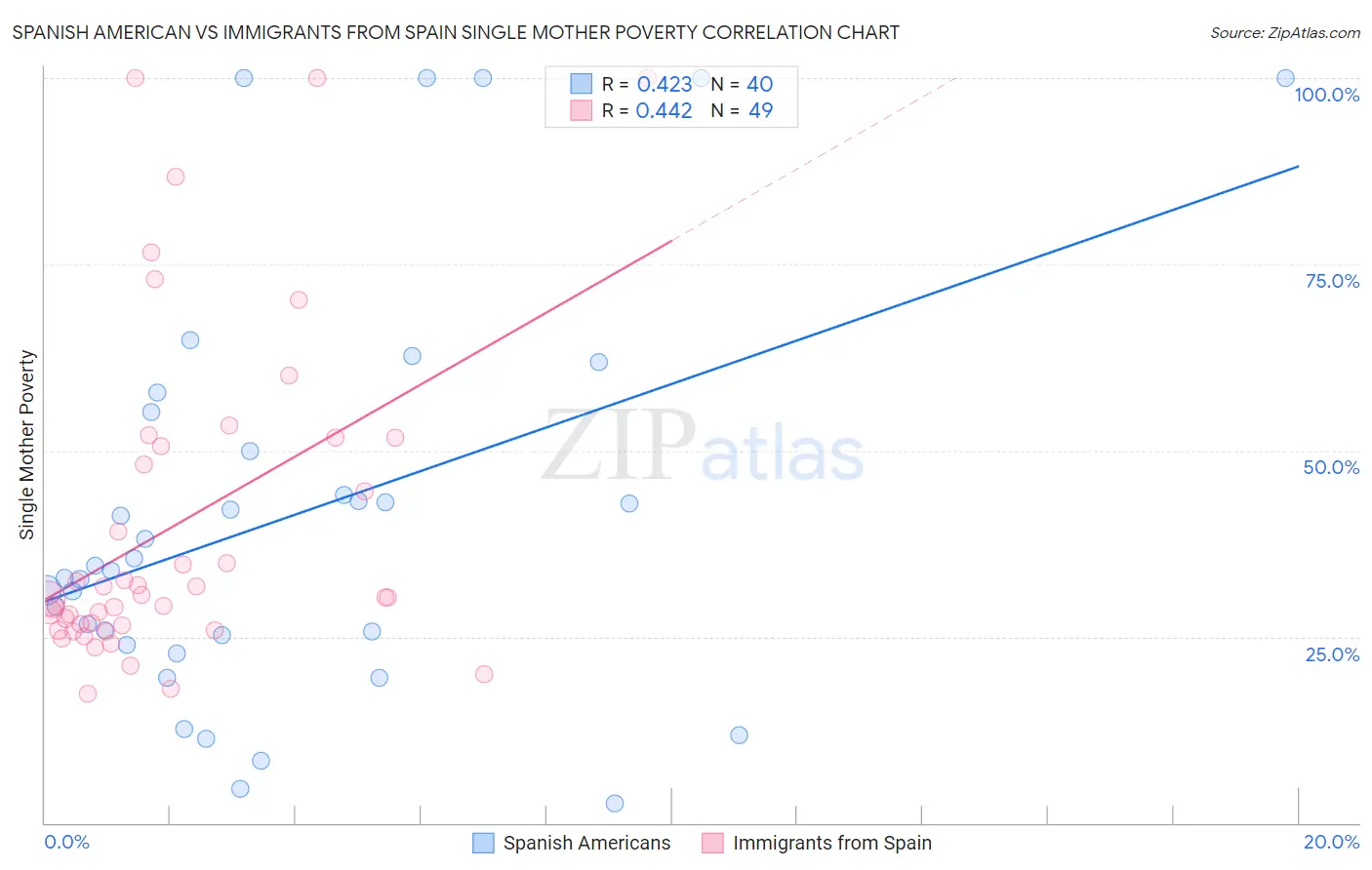 Spanish American vs Immigrants from Spain Single Mother Poverty