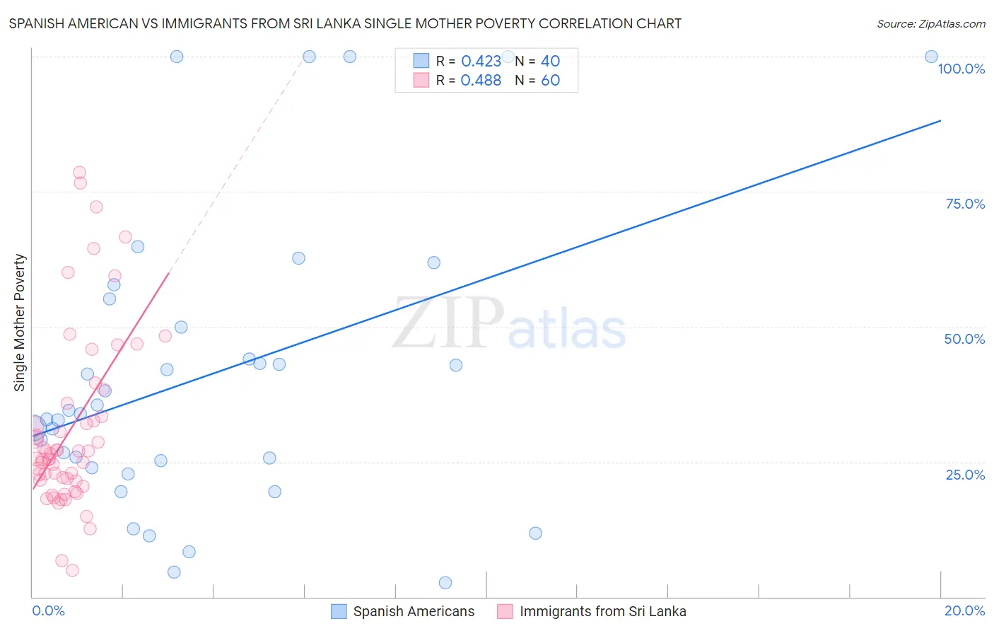 Spanish American vs Immigrants from Sri Lanka Single Mother Poverty