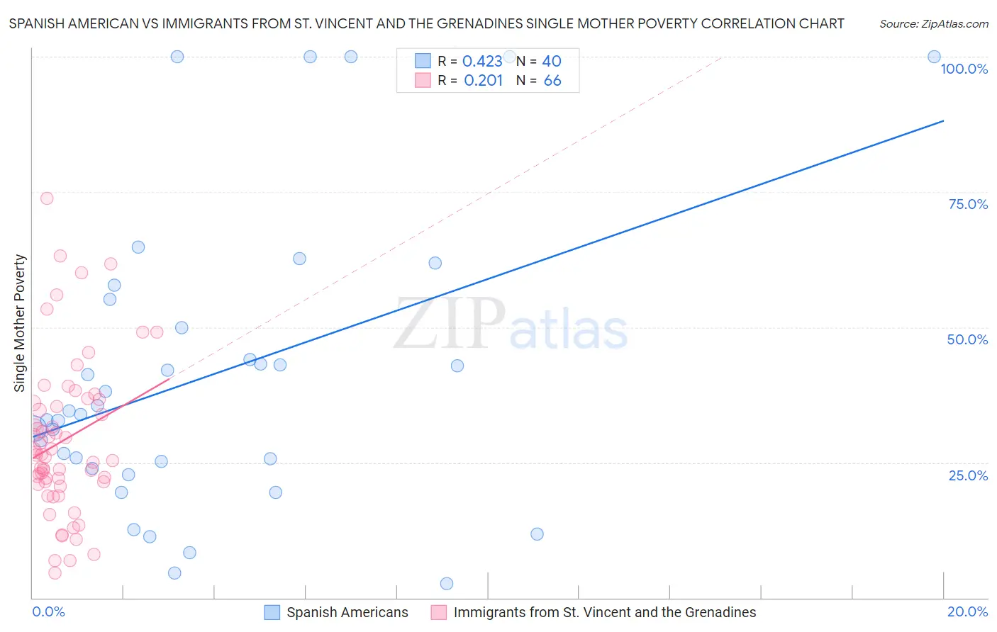 Spanish American vs Immigrants from St. Vincent and the Grenadines Single Mother Poverty