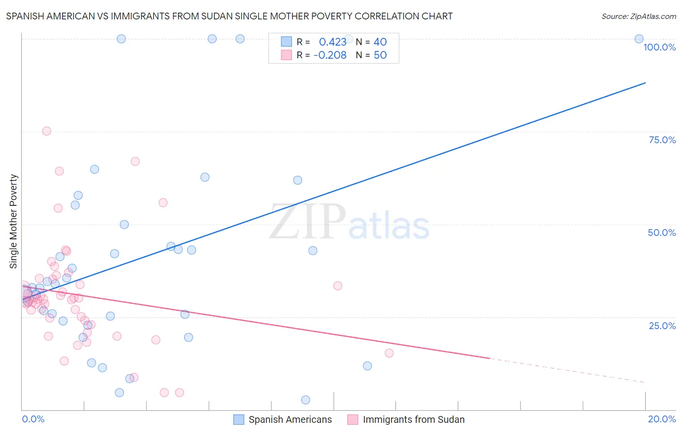 Spanish American vs Immigrants from Sudan Single Mother Poverty