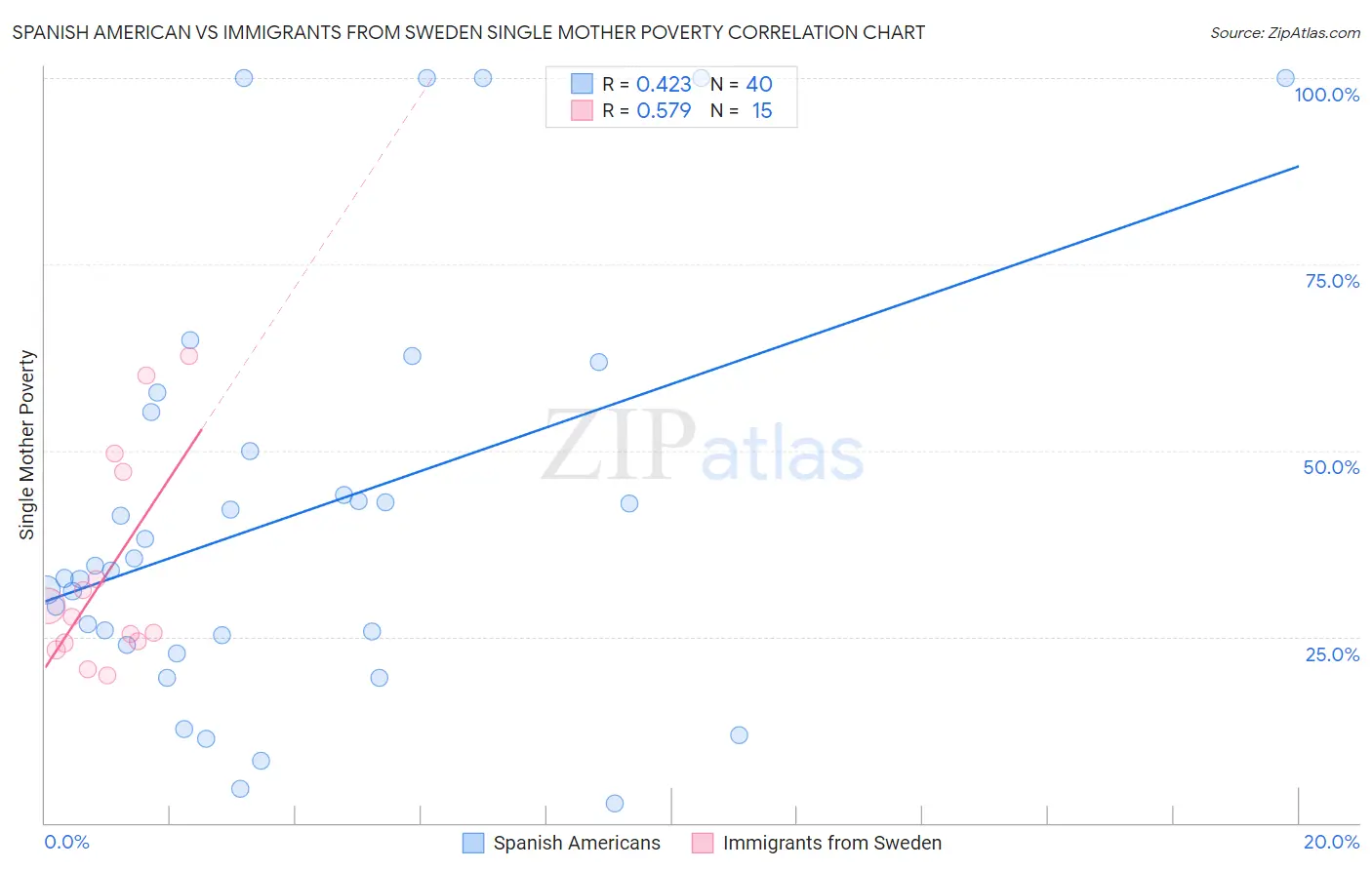 Spanish American vs Immigrants from Sweden Single Mother Poverty