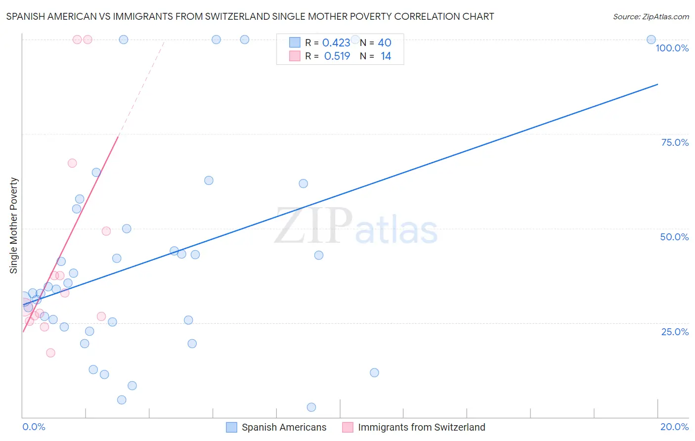 Spanish American vs Immigrants from Switzerland Single Mother Poverty