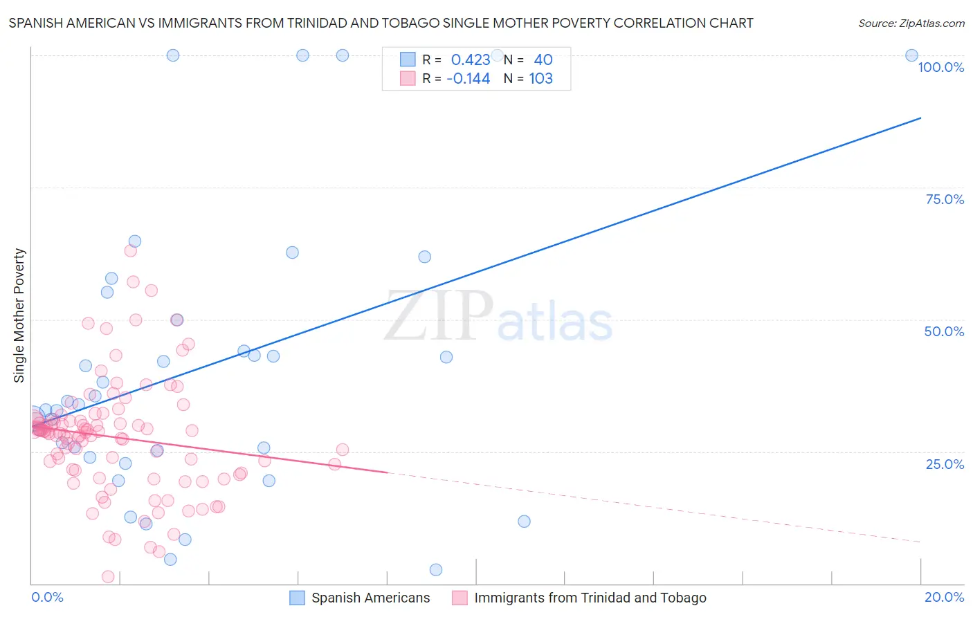 Spanish American vs Immigrants from Trinidad and Tobago Single Mother Poverty