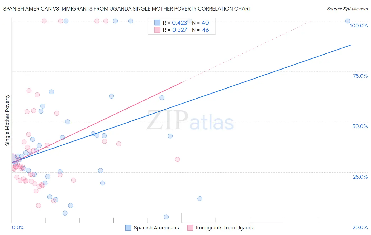 Spanish American vs Immigrants from Uganda Single Mother Poverty