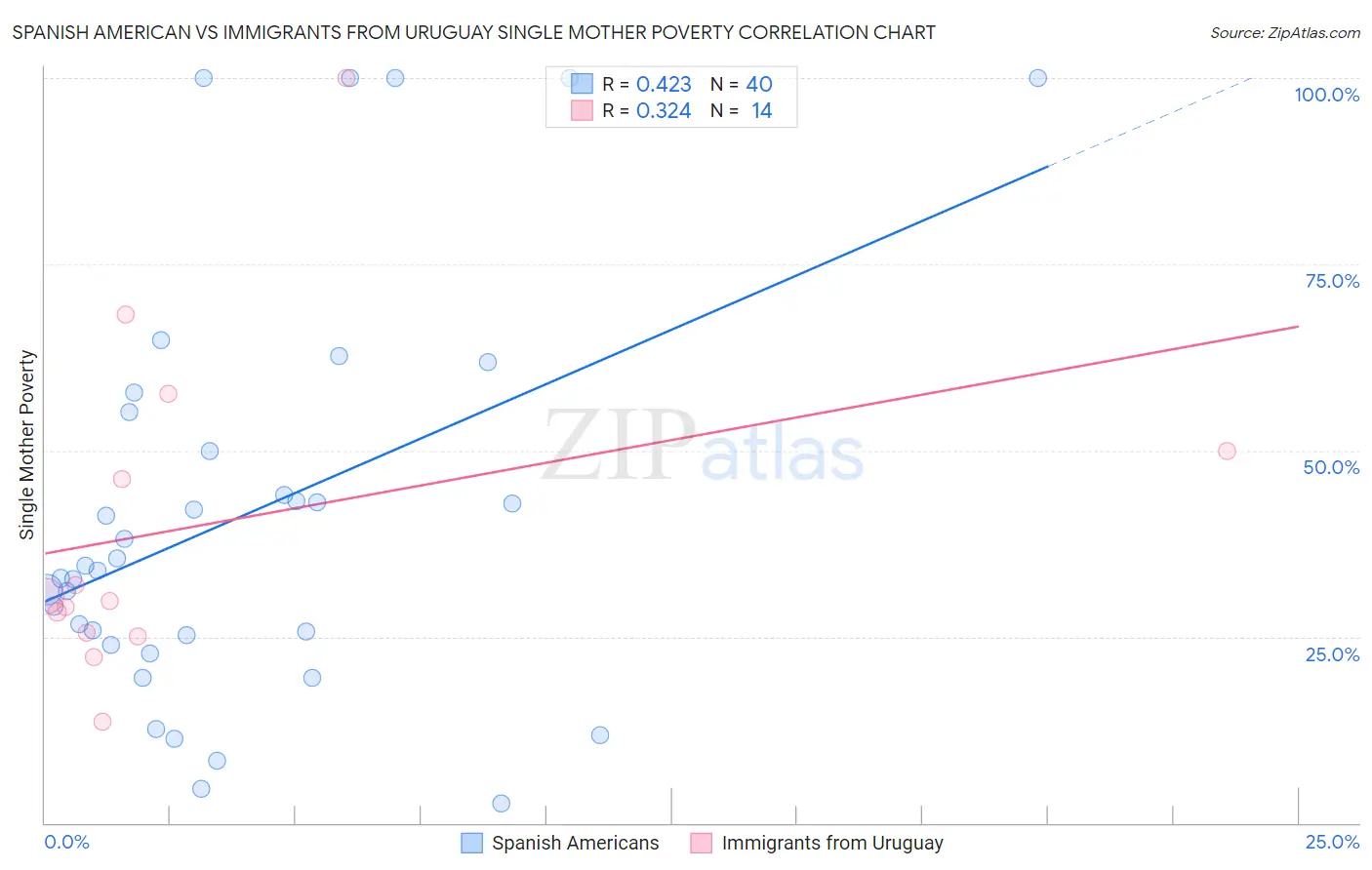 Spanish American vs Immigrants from Uruguay Single Mother Poverty