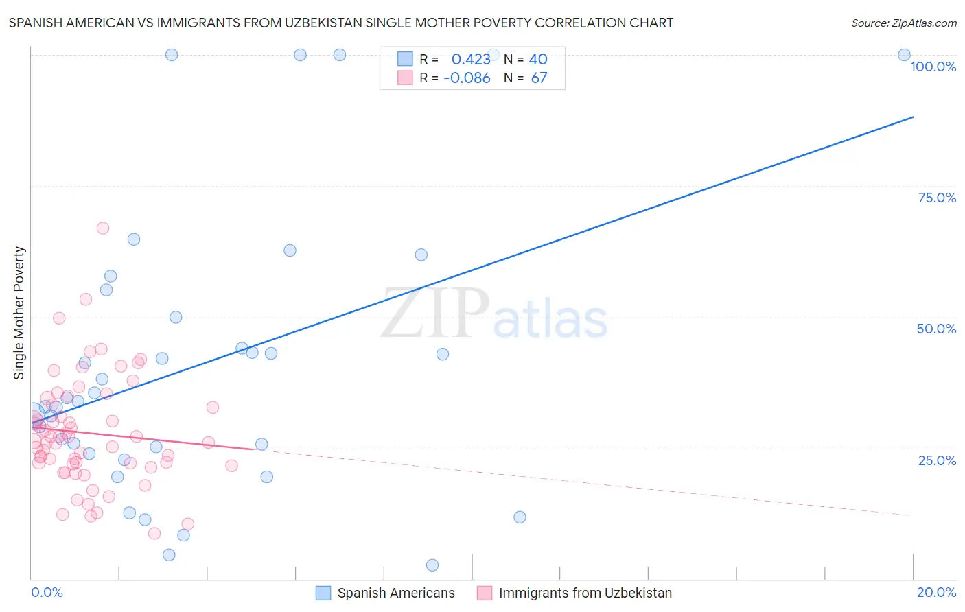 Spanish American vs Immigrants from Uzbekistan Single Mother Poverty