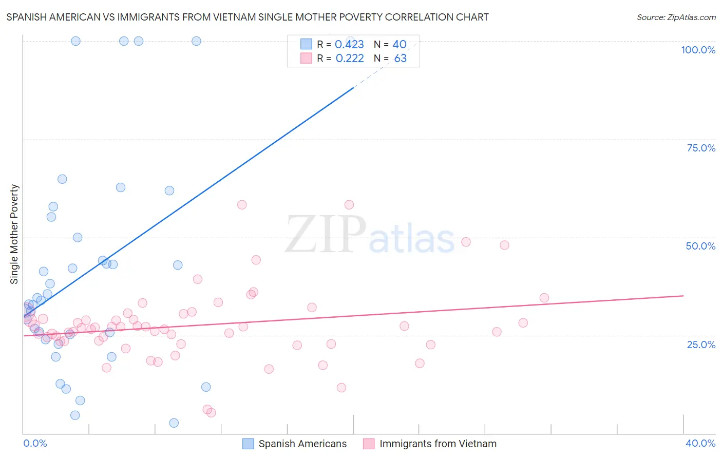 Spanish American vs Immigrants from Vietnam Single Mother Poverty
