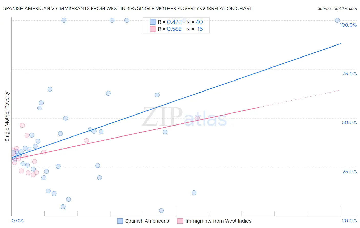 Spanish American vs Immigrants from West Indies Single Mother Poverty