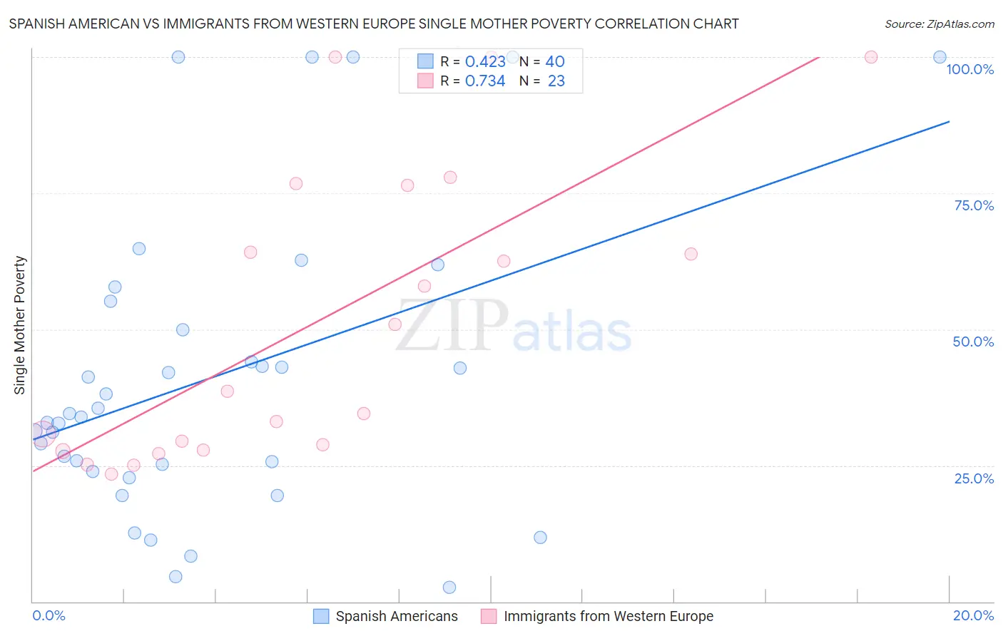 Spanish American vs Immigrants from Western Europe Single Mother Poverty