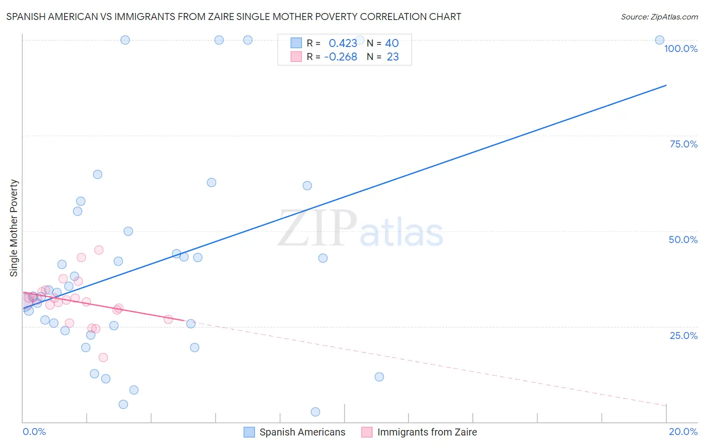 Spanish American vs Immigrants from Zaire Single Mother Poverty