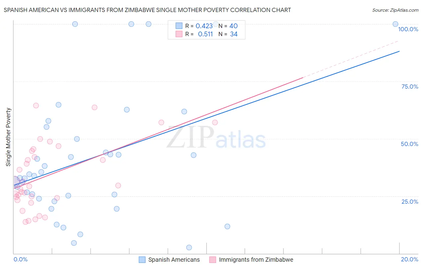 Spanish American vs Immigrants from Zimbabwe Single Mother Poverty