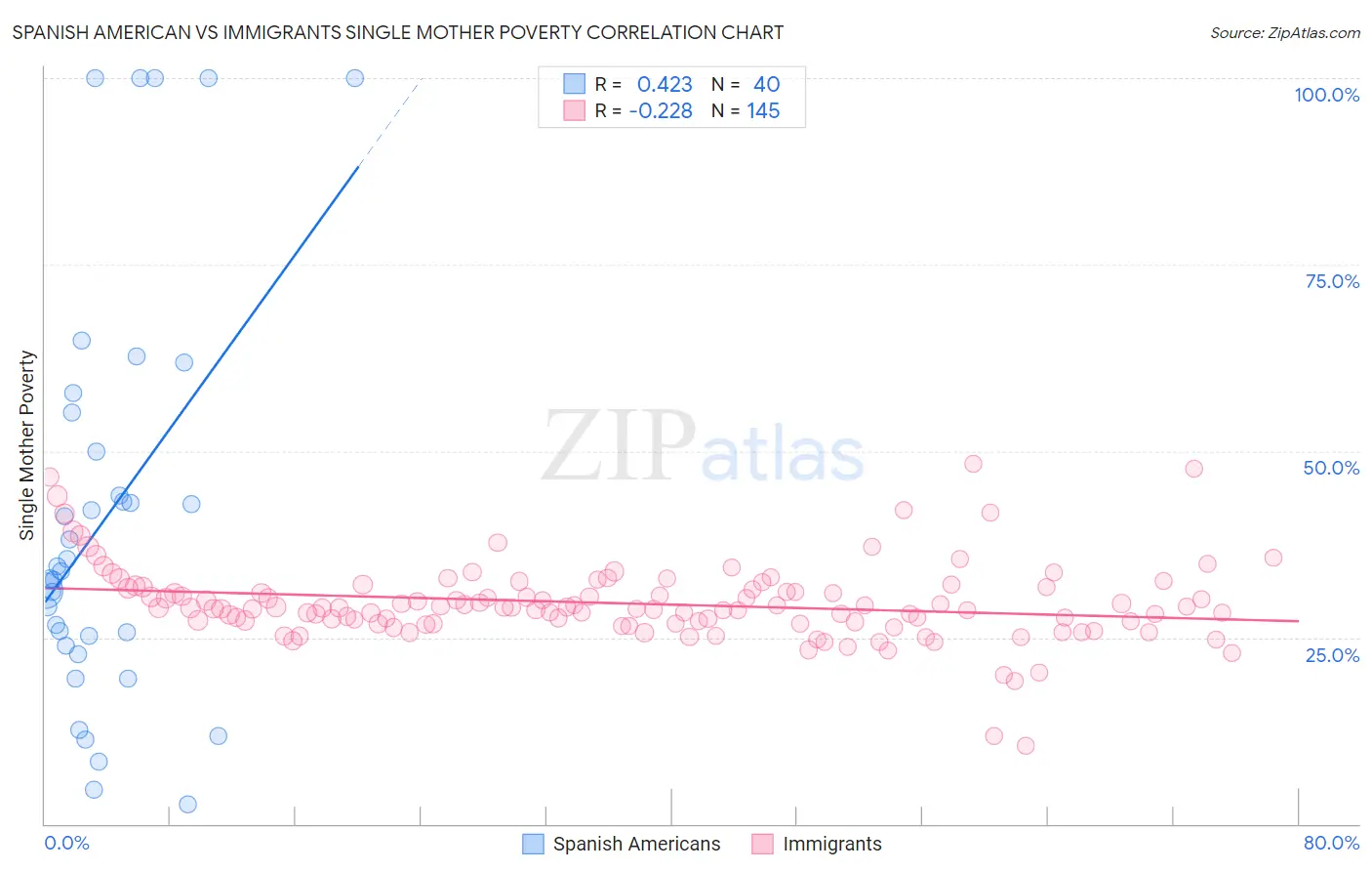 Spanish American vs Immigrants Single Mother Poverty