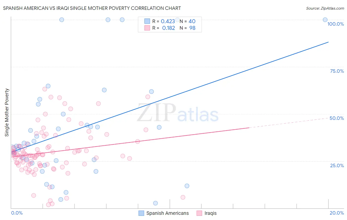 Spanish American vs Iraqi Single Mother Poverty