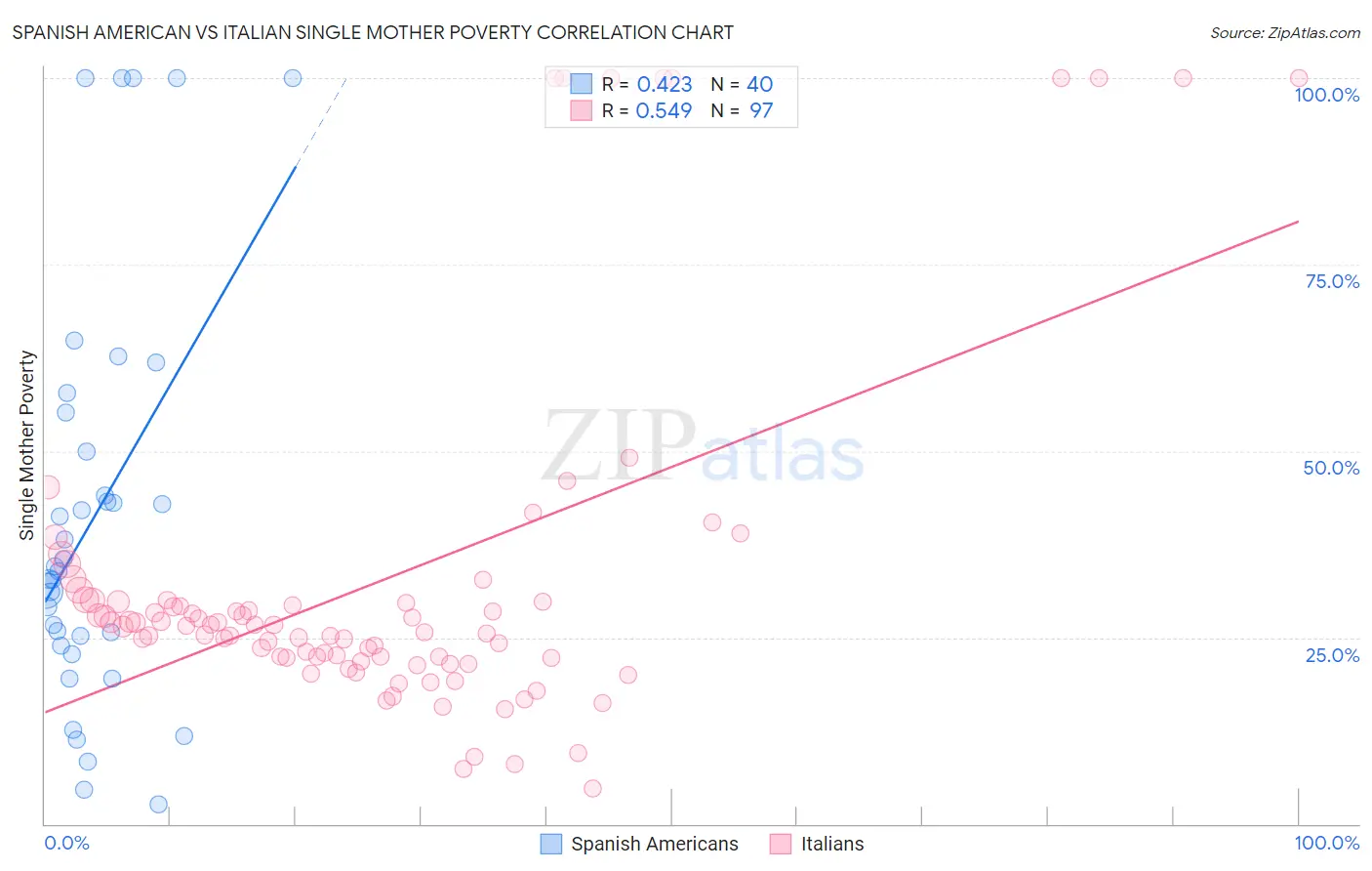 Spanish American vs Italian Single Mother Poverty