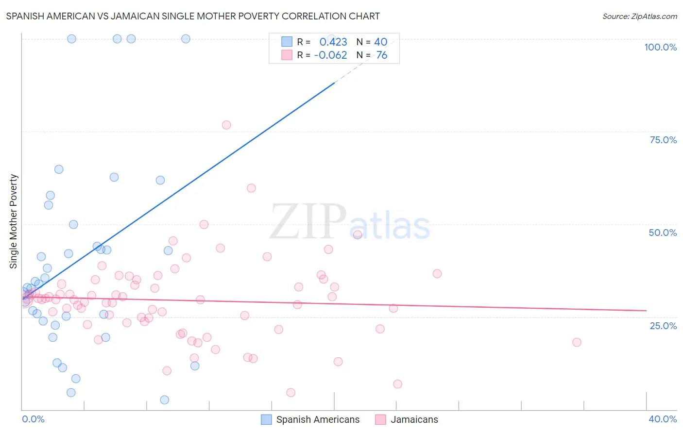 Spanish American vs Jamaican Single Mother Poverty