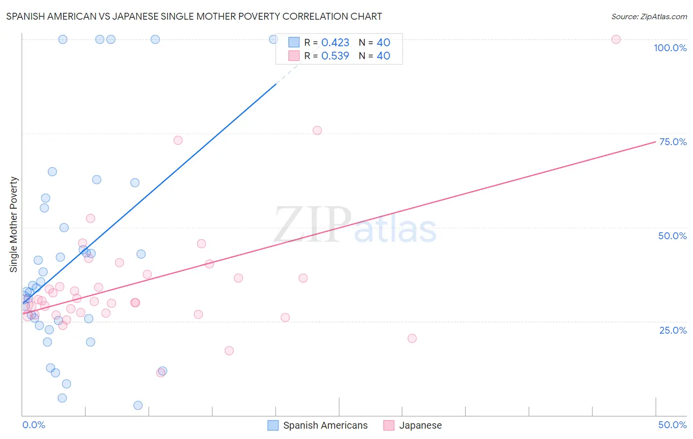 Spanish American vs Japanese Single Mother Poverty