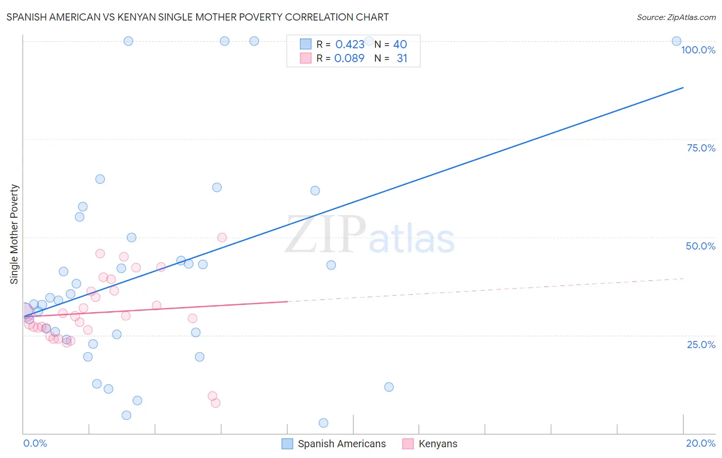 Spanish American vs Kenyan Single Mother Poverty