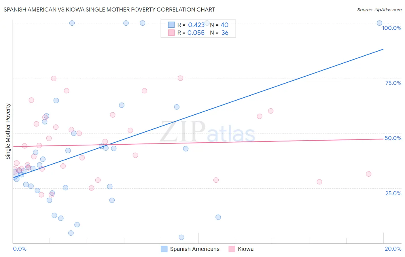 Spanish American vs Kiowa Single Mother Poverty