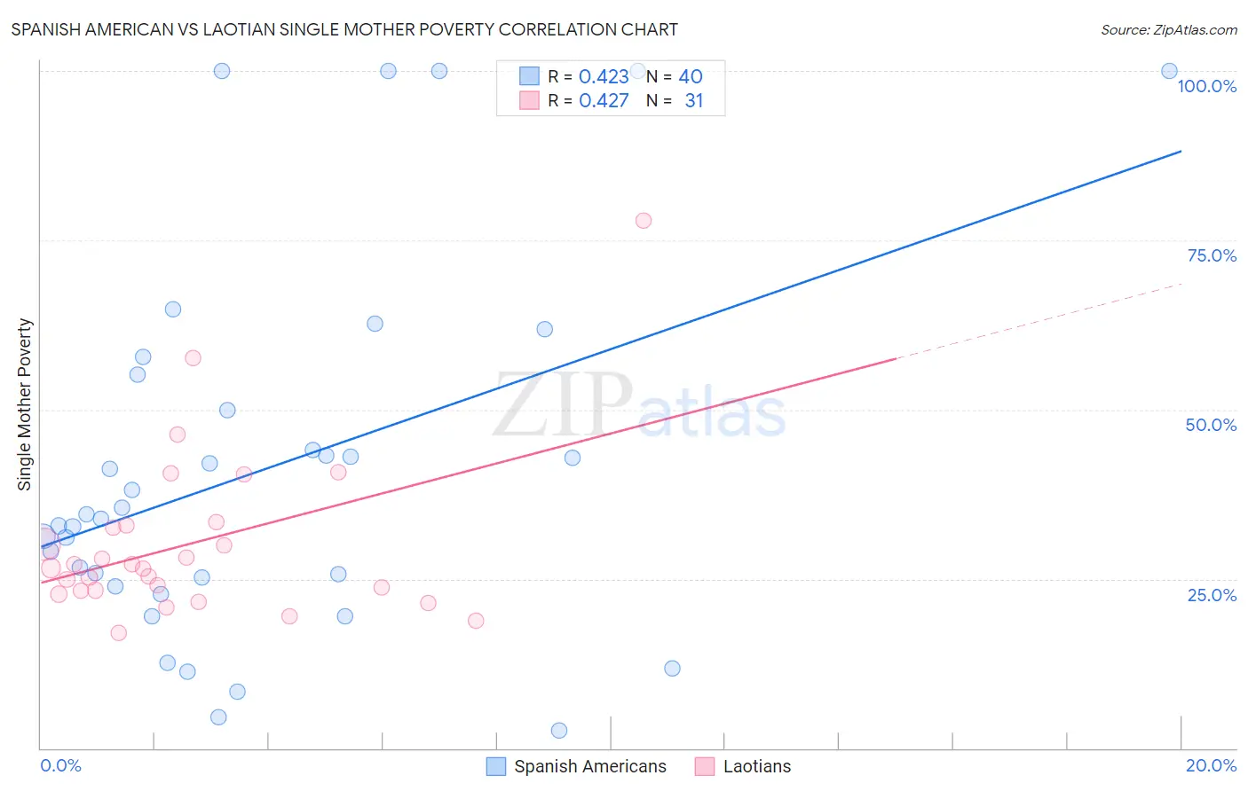 Spanish American vs Laotian Single Mother Poverty