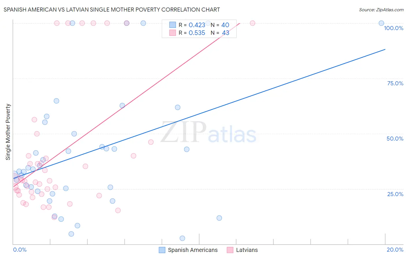 Spanish American vs Latvian Single Mother Poverty